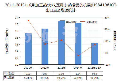2011-2015年6月加工熱飲料,烹調(diào),加熱食品的機(jī)器(HS84198100)出口量及增速統(tǒng)計(jì) 2011-2015年6月加工熱飲料,烹調(diào),加熱食品的機(jī)器(HS84198100)出口量及增速統(tǒng)計(jì)